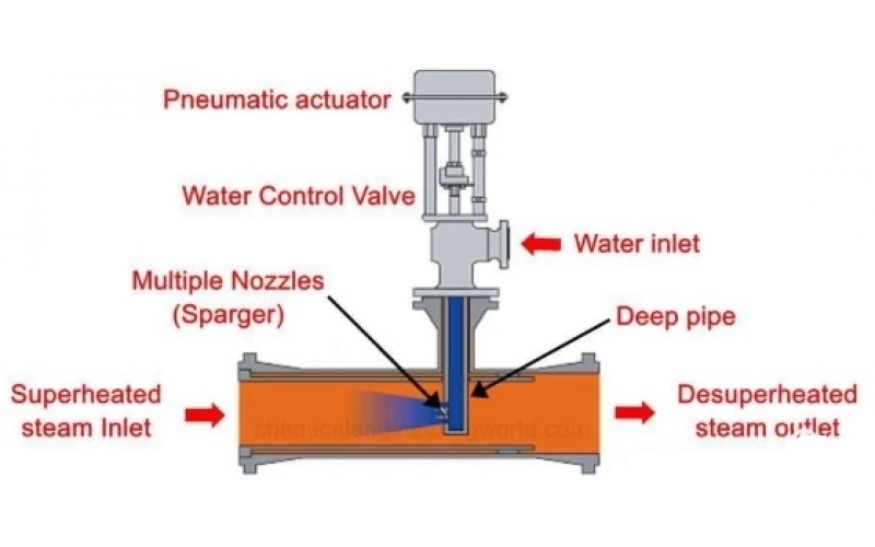 蒸汽减温器的工作原理和类型
